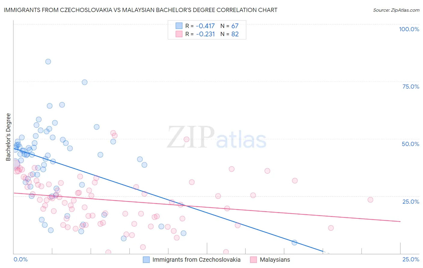 Immigrants from Czechoslovakia vs Malaysian Bachelor's Degree