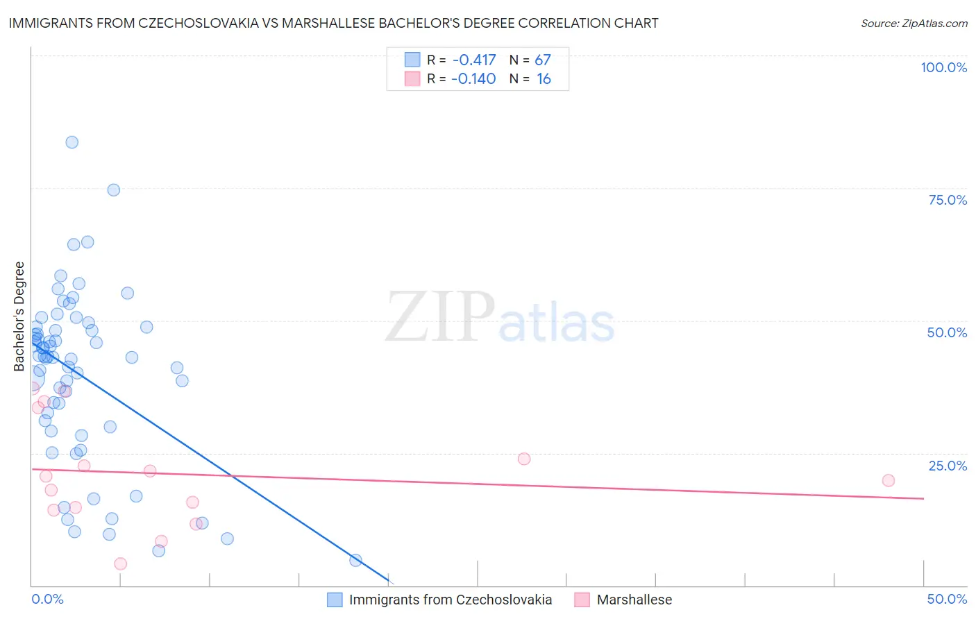 Immigrants from Czechoslovakia vs Marshallese Bachelor's Degree
