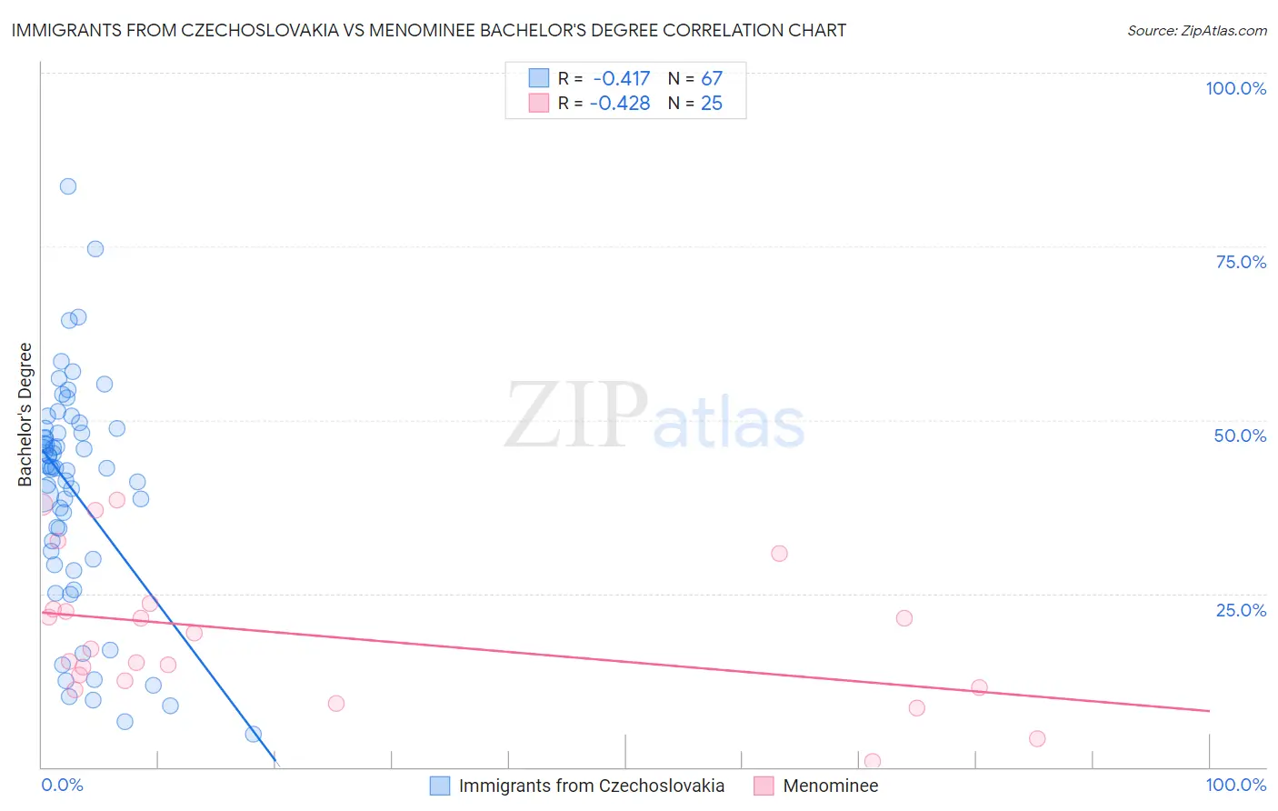 Immigrants from Czechoslovakia vs Menominee Bachelor's Degree
