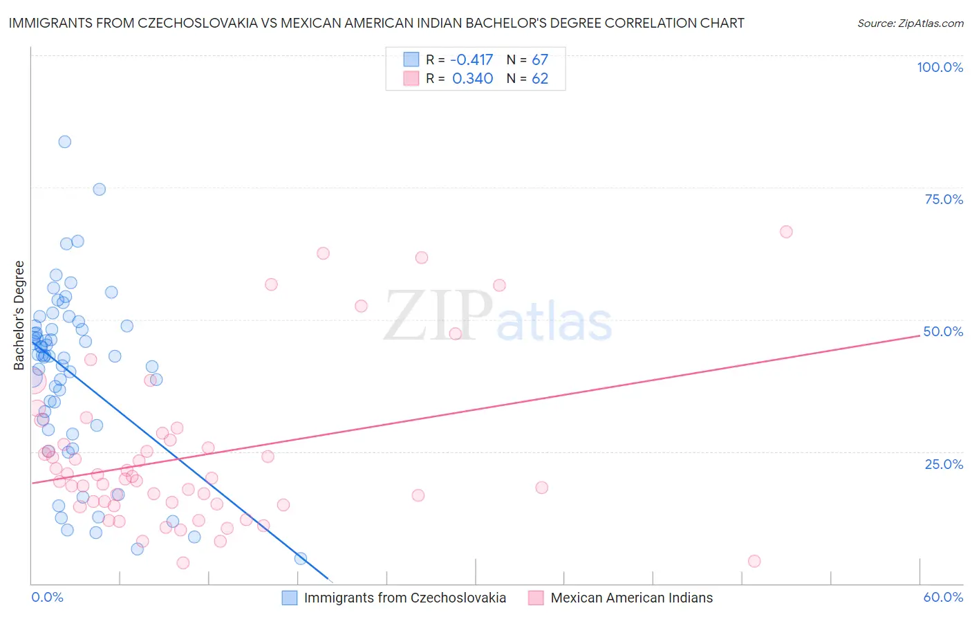 Immigrants from Czechoslovakia vs Mexican American Indian Bachelor's Degree