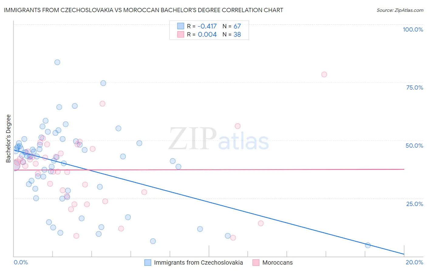 Immigrants from Czechoslovakia vs Moroccan Bachelor's Degree