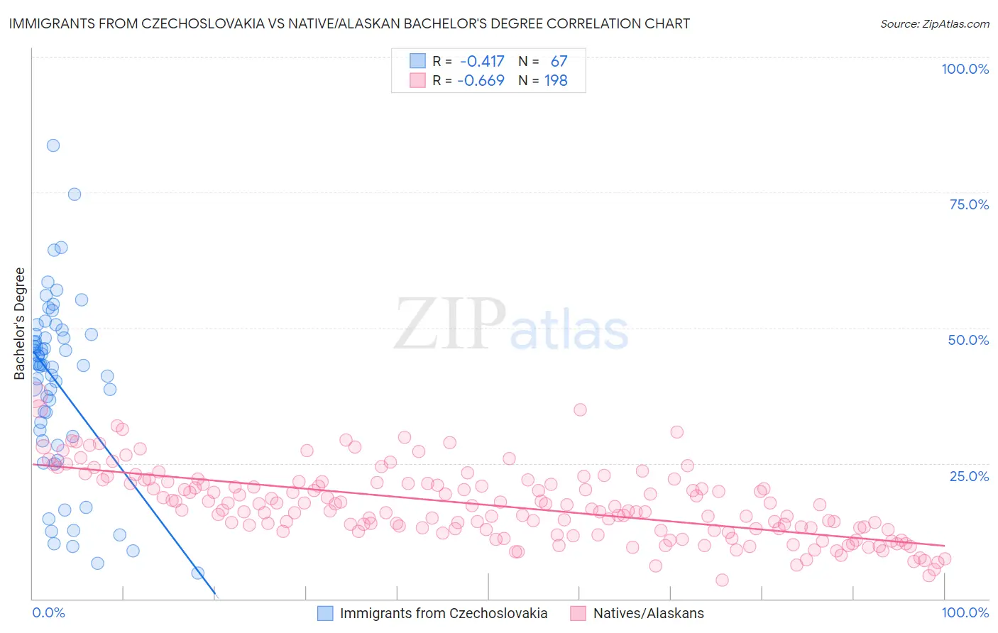 Immigrants from Czechoslovakia vs Native/Alaskan Bachelor's Degree