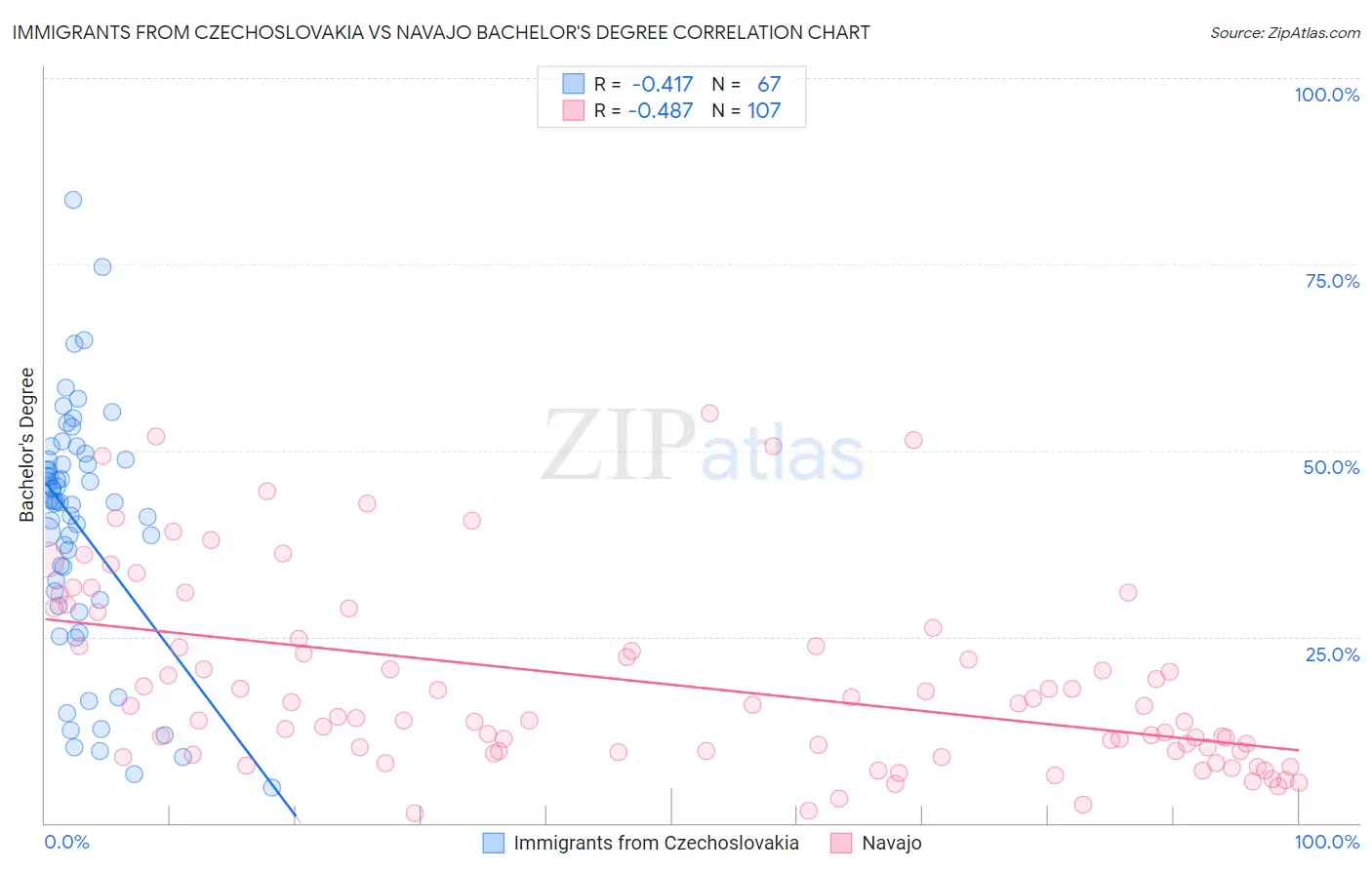 Immigrants from Czechoslovakia vs Navajo Bachelor's Degree