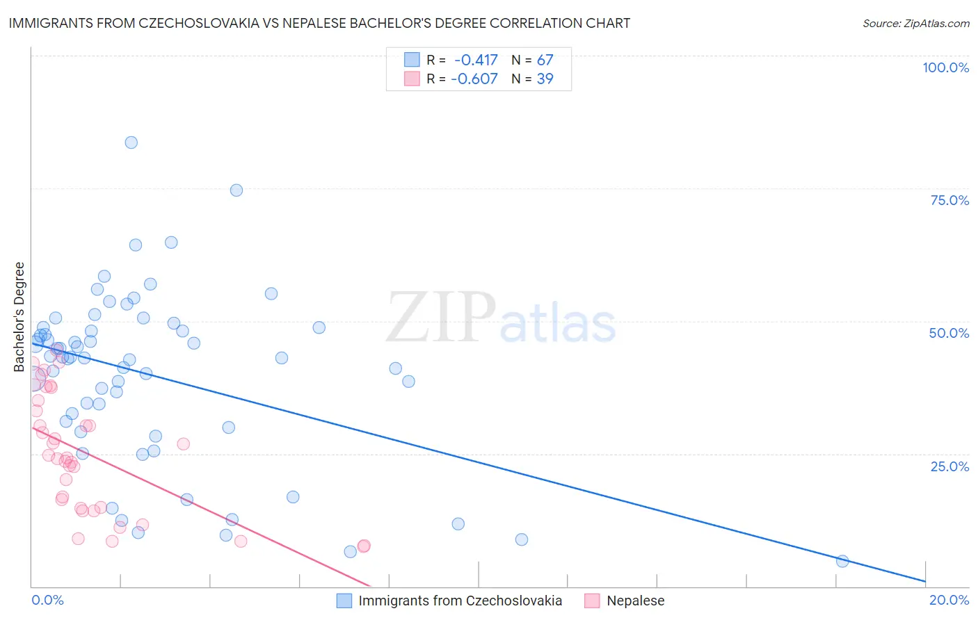 Immigrants from Czechoslovakia vs Nepalese Bachelor's Degree