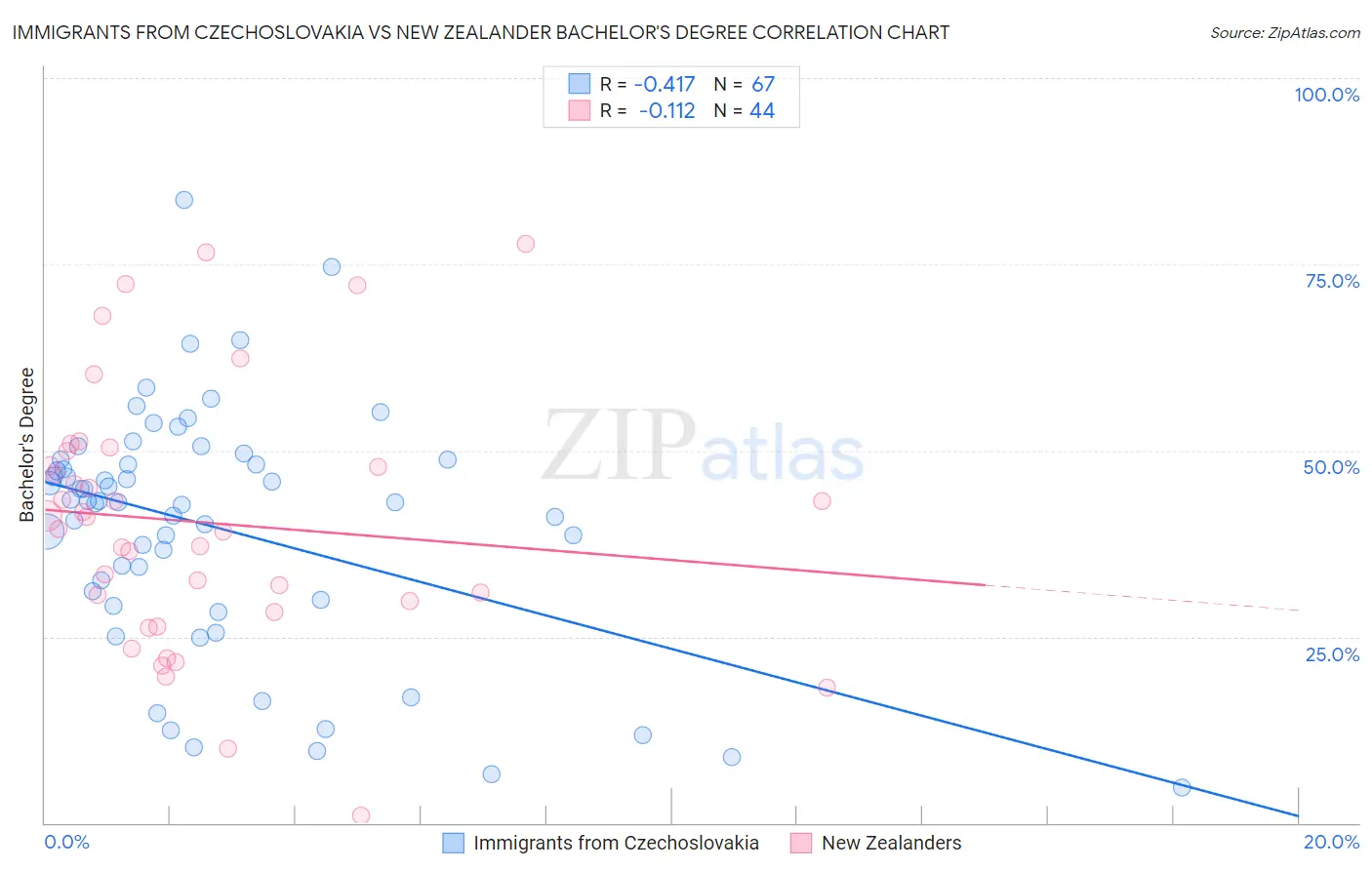 Immigrants from Czechoslovakia vs New Zealander Bachelor's Degree