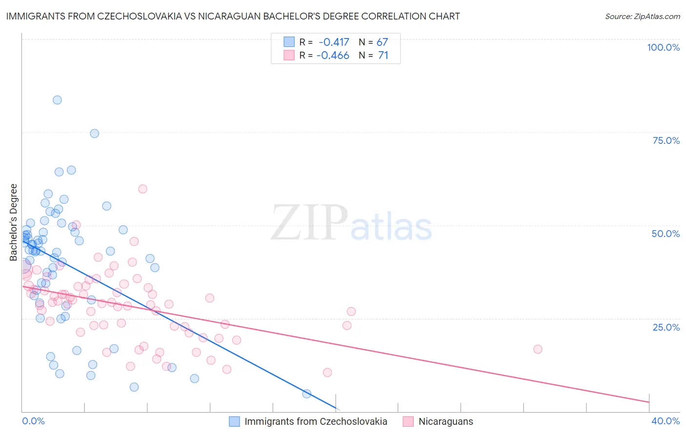 Immigrants from Czechoslovakia vs Nicaraguan Bachelor's Degree