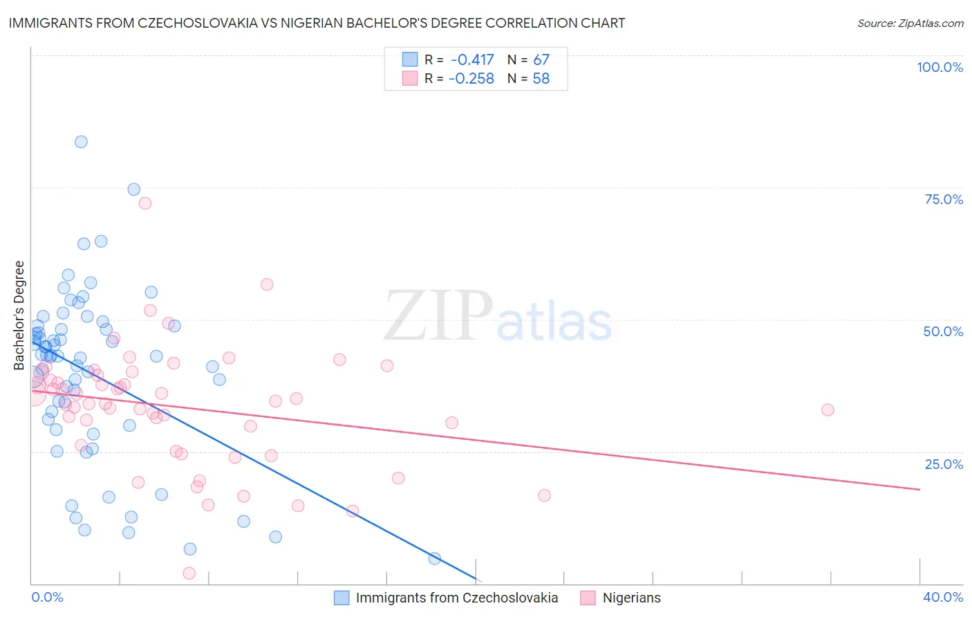 Immigrants from Czechoslovakia vs Nigerian Bachelor's Degree