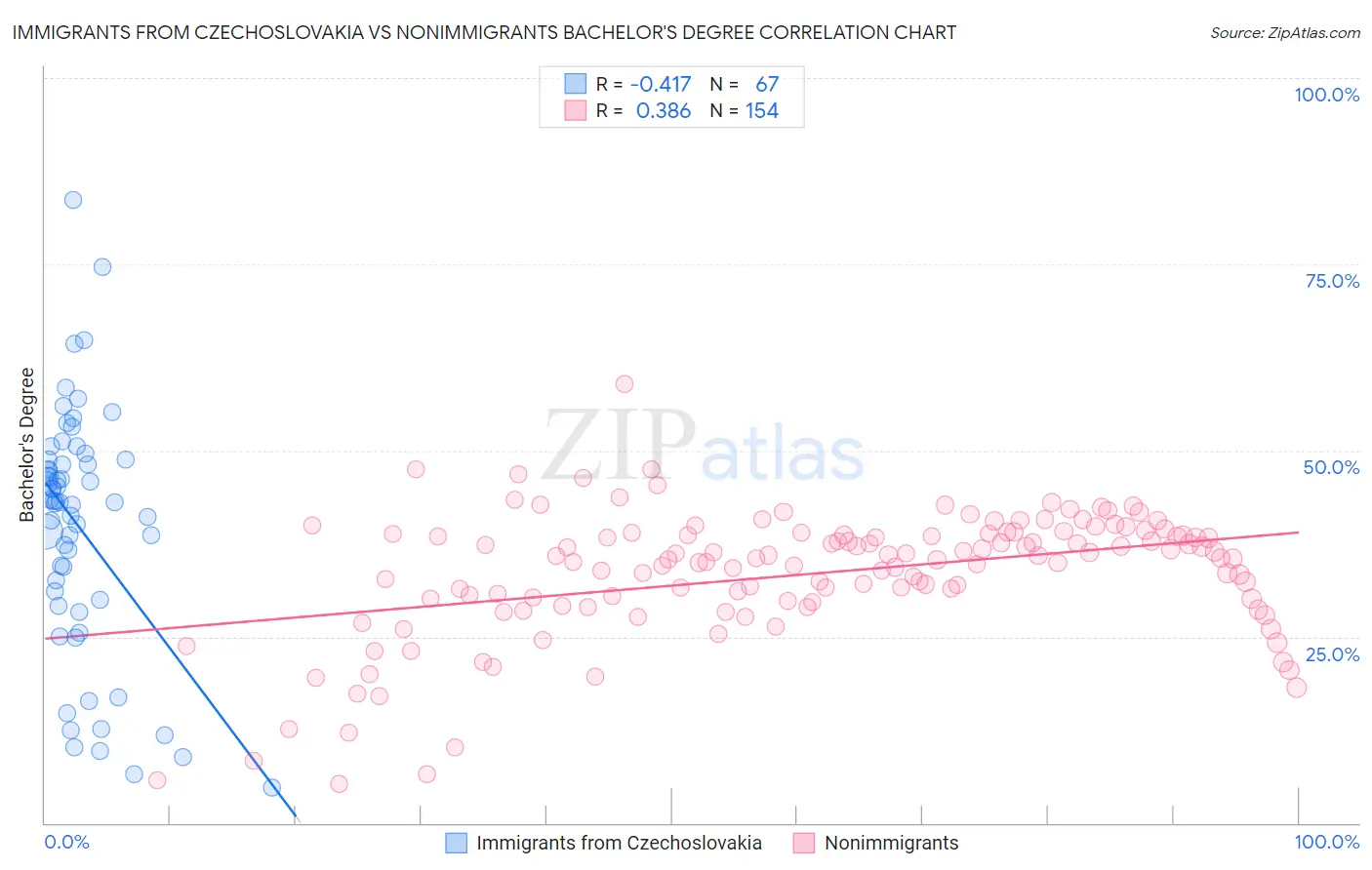 Immigrants from Czechoslovakia vs Nonimmigrants Bachelor's Degree
