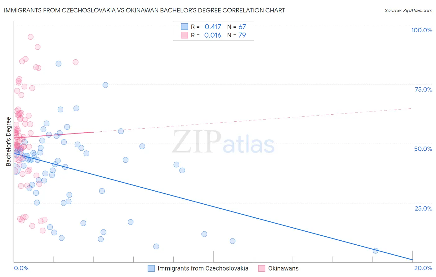 Immigrants from Czechoslovakia vs Okinawan Bachelor's Degree