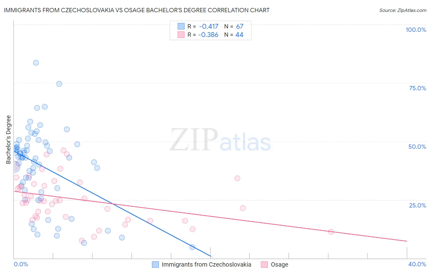 Immigrants from Czechoslovakia vs Osage Bachelor's Degree