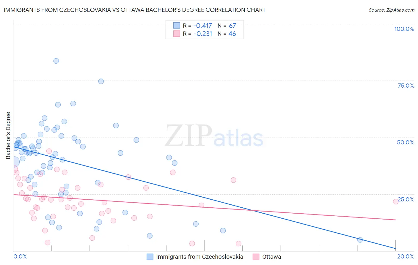 Immigrants from Czechoslovakia vs Ottawa Bachelor's Degree