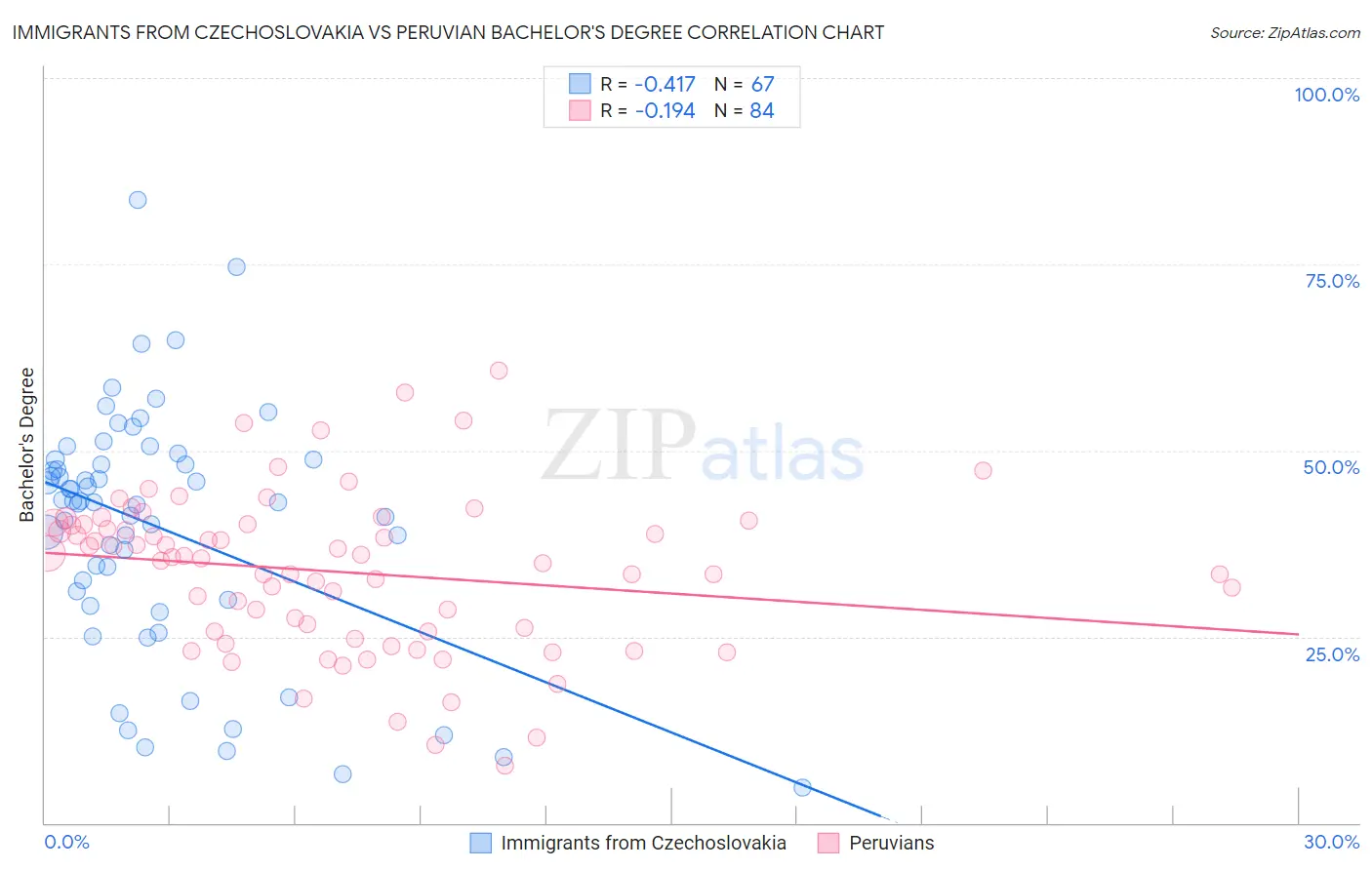 Immigrants from Czechoslovakia vs Peruvian Bachelor's Degree