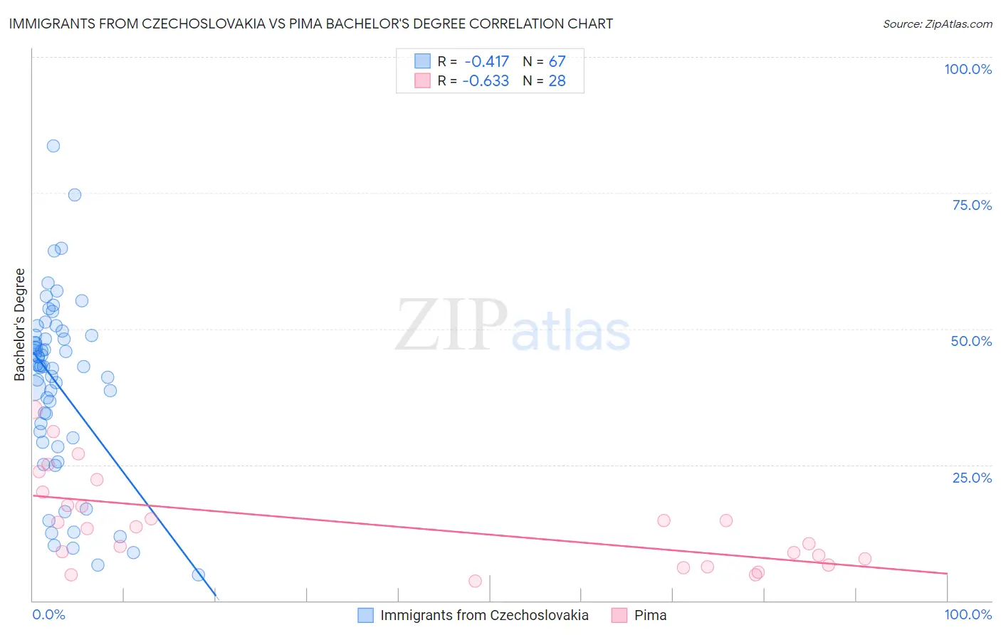 Immigrants from Czechoslovakia vs Pima Bachelor's Degree