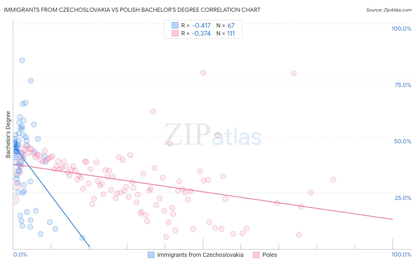 Immigrants from Czechoslovakia vs Polish Bachelor's Degree