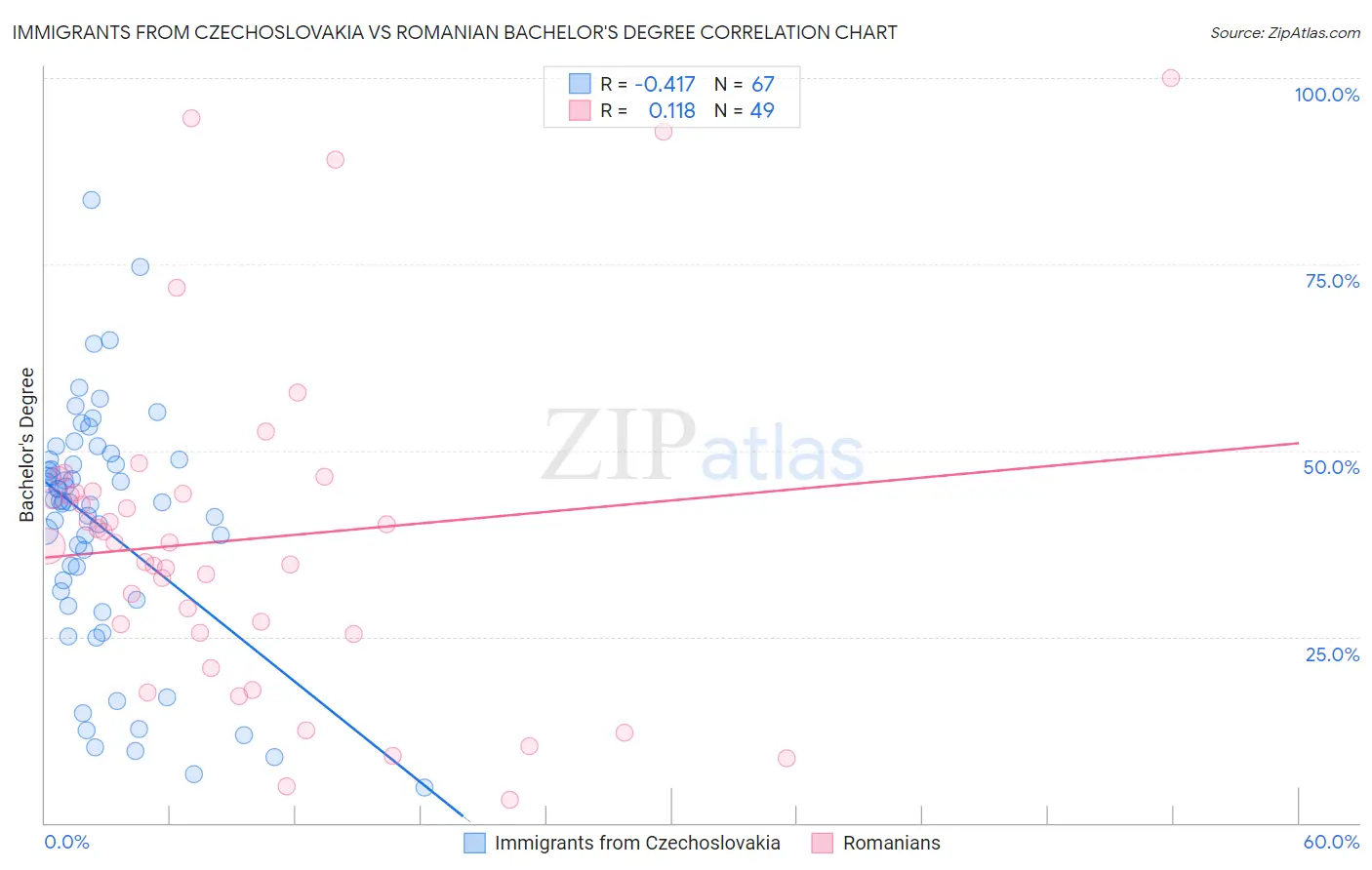 Immigrants from Czechoslovakia vs Romanian Bachelor's Degree
