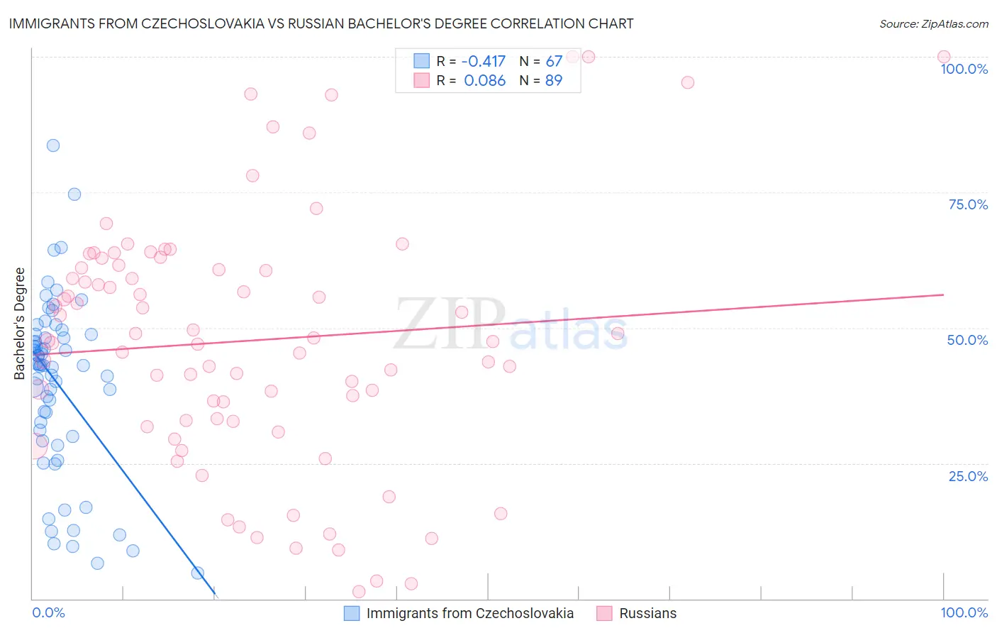 Immigrants from Czechoslovakia vs Russian Bachelor's Degree