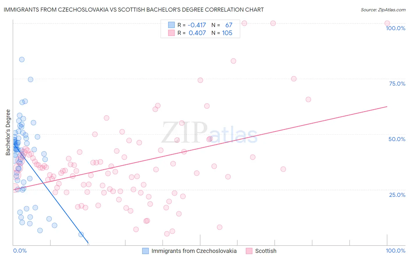 Immigrants from Czechoslovakia vs Scottish Bachelor's Degree