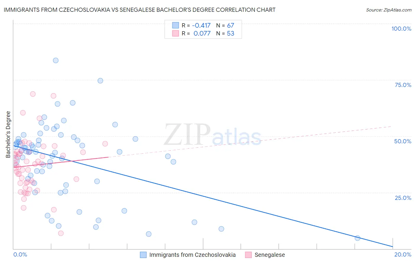 Immigrants from Czechoslovakia vs Senegalese Bachelor's Degree
