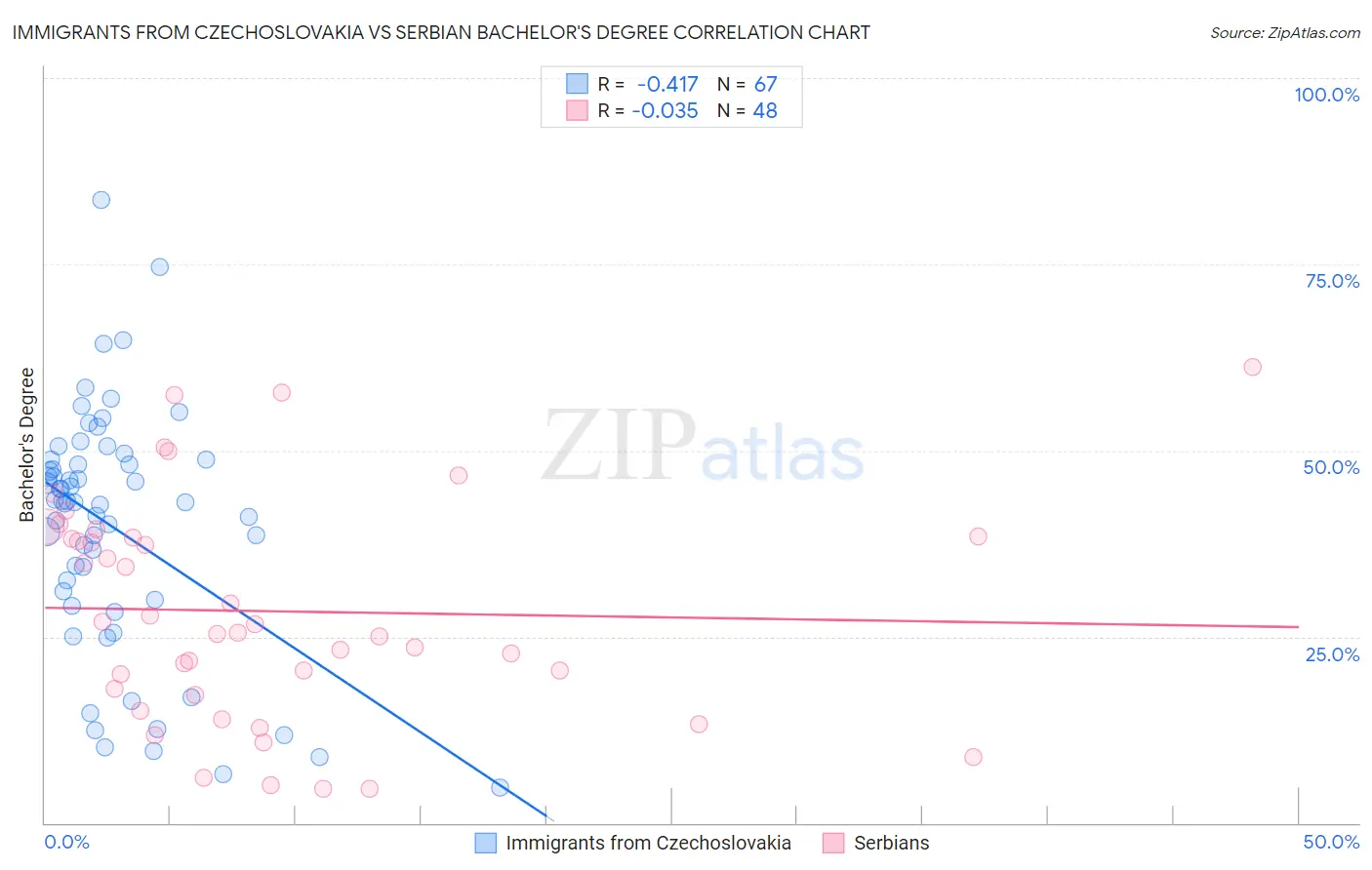 Immigrants from Czechoslovakia vs Serbian Bachelor's Degree