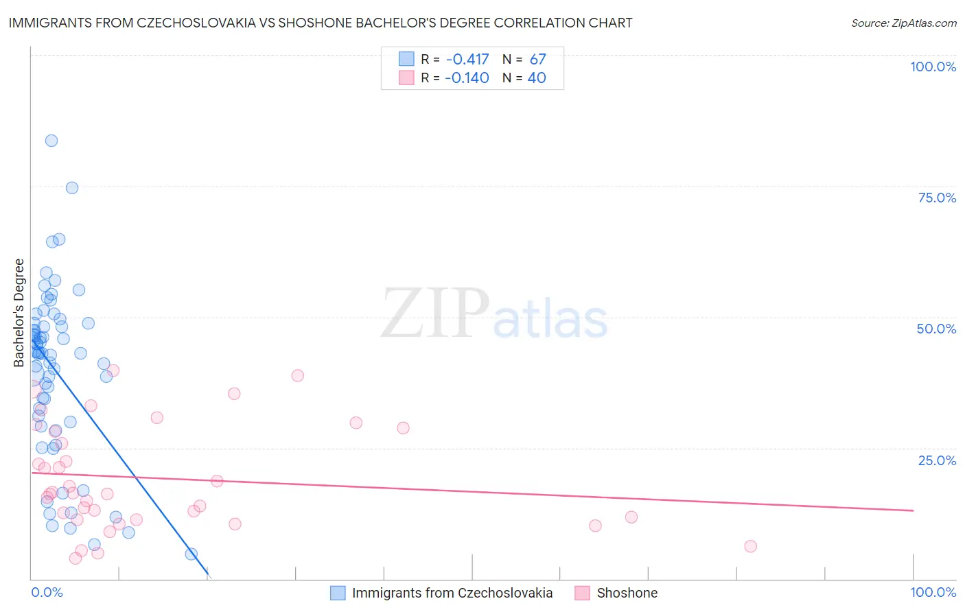 Immigrants from Czechoslovakia vs Shoshone Bachelor's Degree