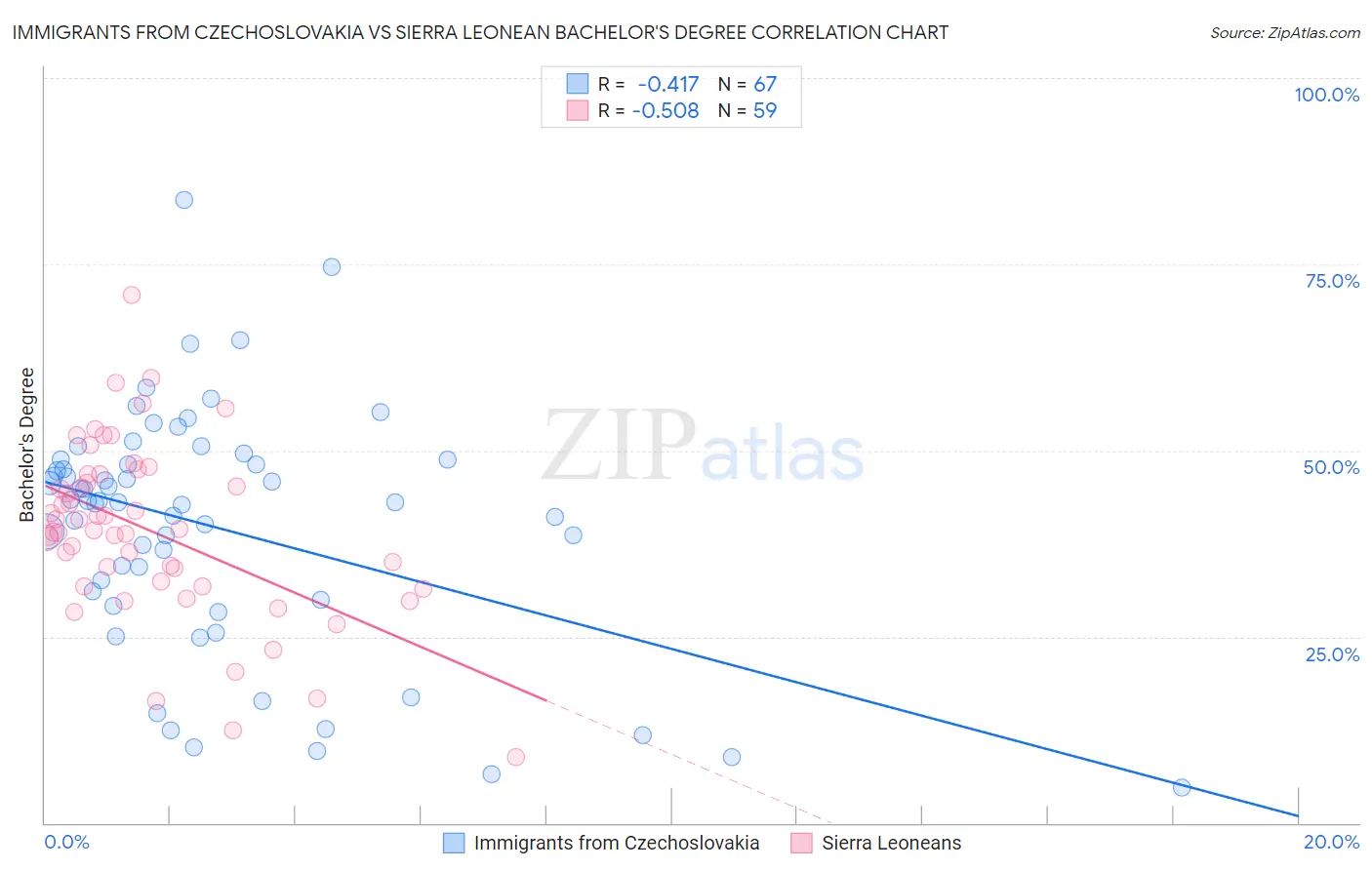 Immigrants from Czechoslovakia vs Sierra Leonean Bachelor's Degree