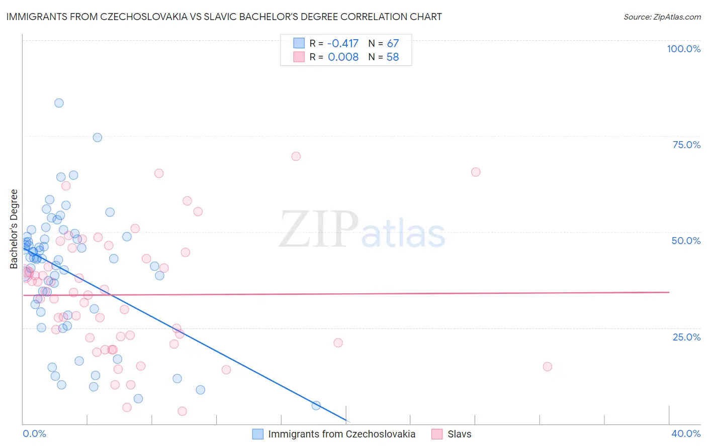 Immigrants from Czechoslovakia vs Slavic Bachelor's Degree