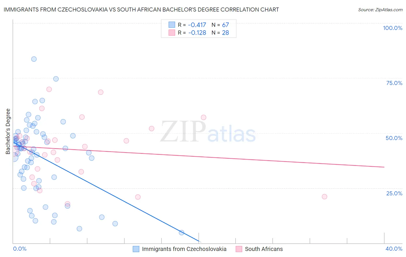 Immigrants from Czechoslovakia vs South African Bachelor's Degree