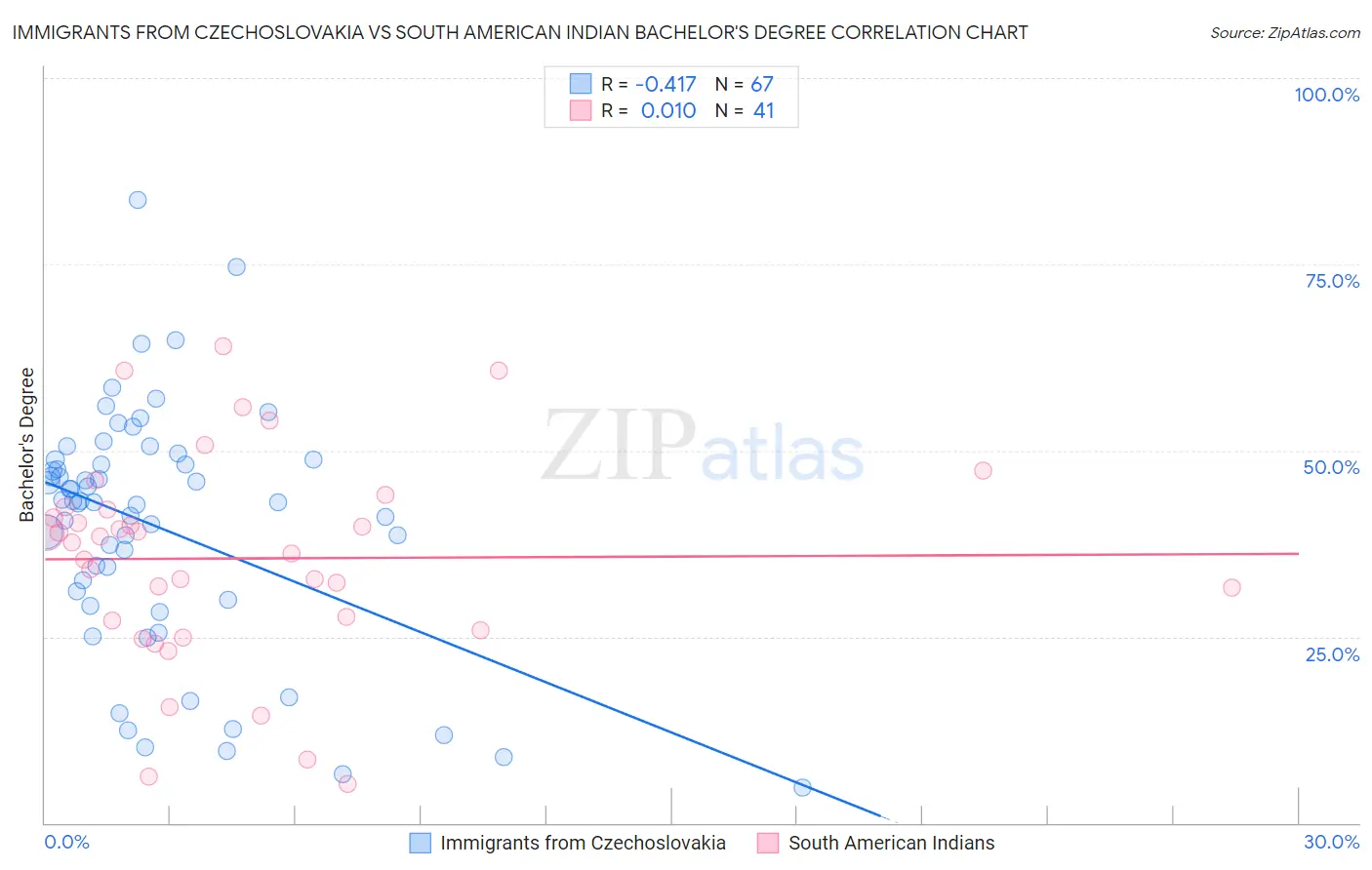 Immigrants from Czechoslovakia vs South American Indian Bachelor's Degree