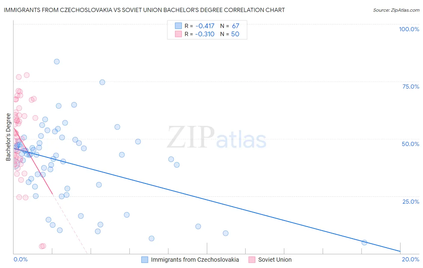 Immigrants from Czechoslovakia vs Soviet Union Bachelor's Degree