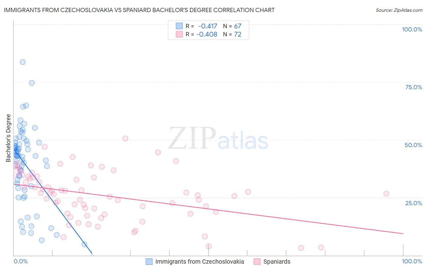 Immigrants from Czechoslovakia vs Spaniard Bachelor's Degree