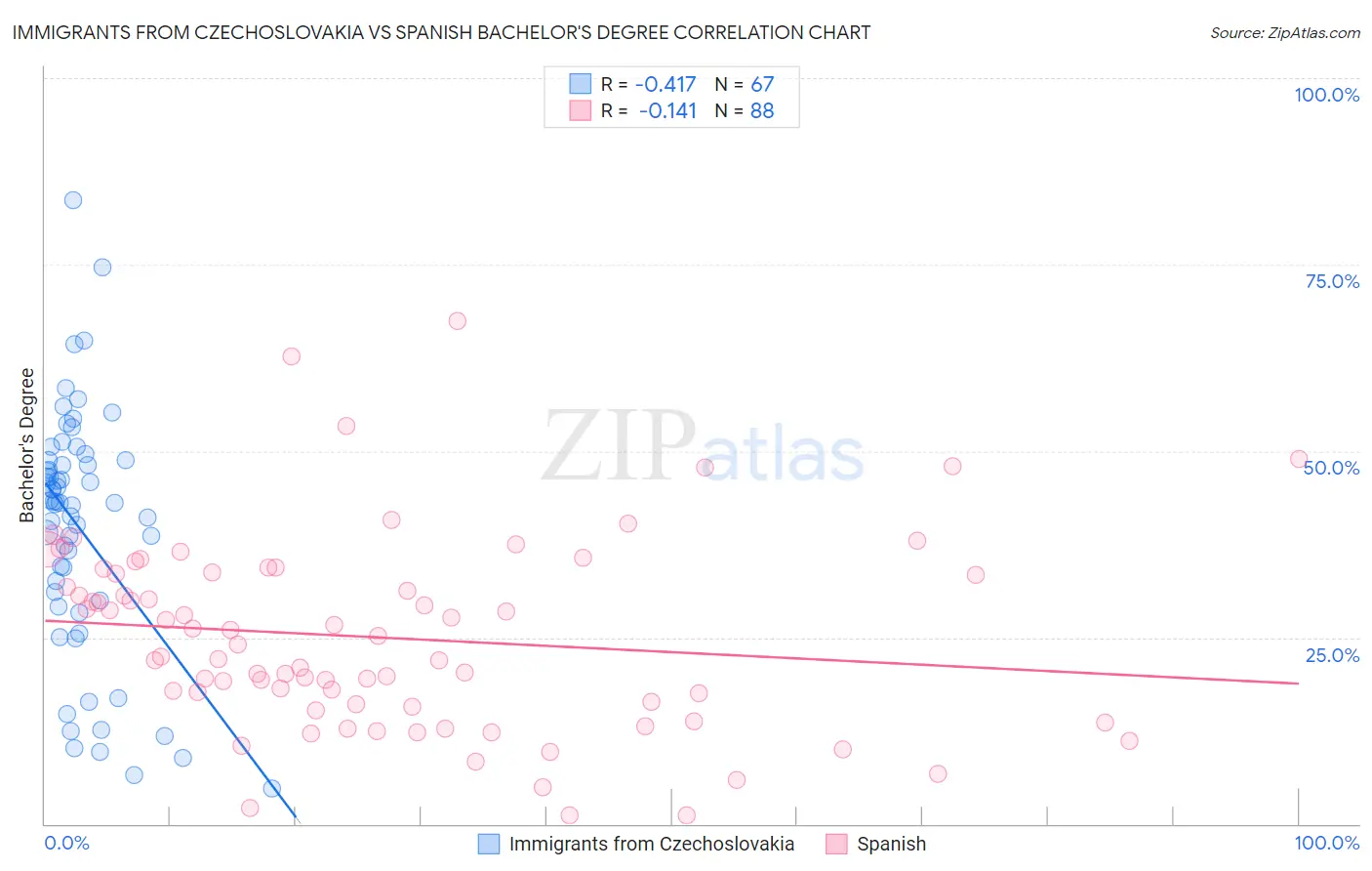 Immigrants from Czechoslovakia vs Spanish Bachelor's Degree