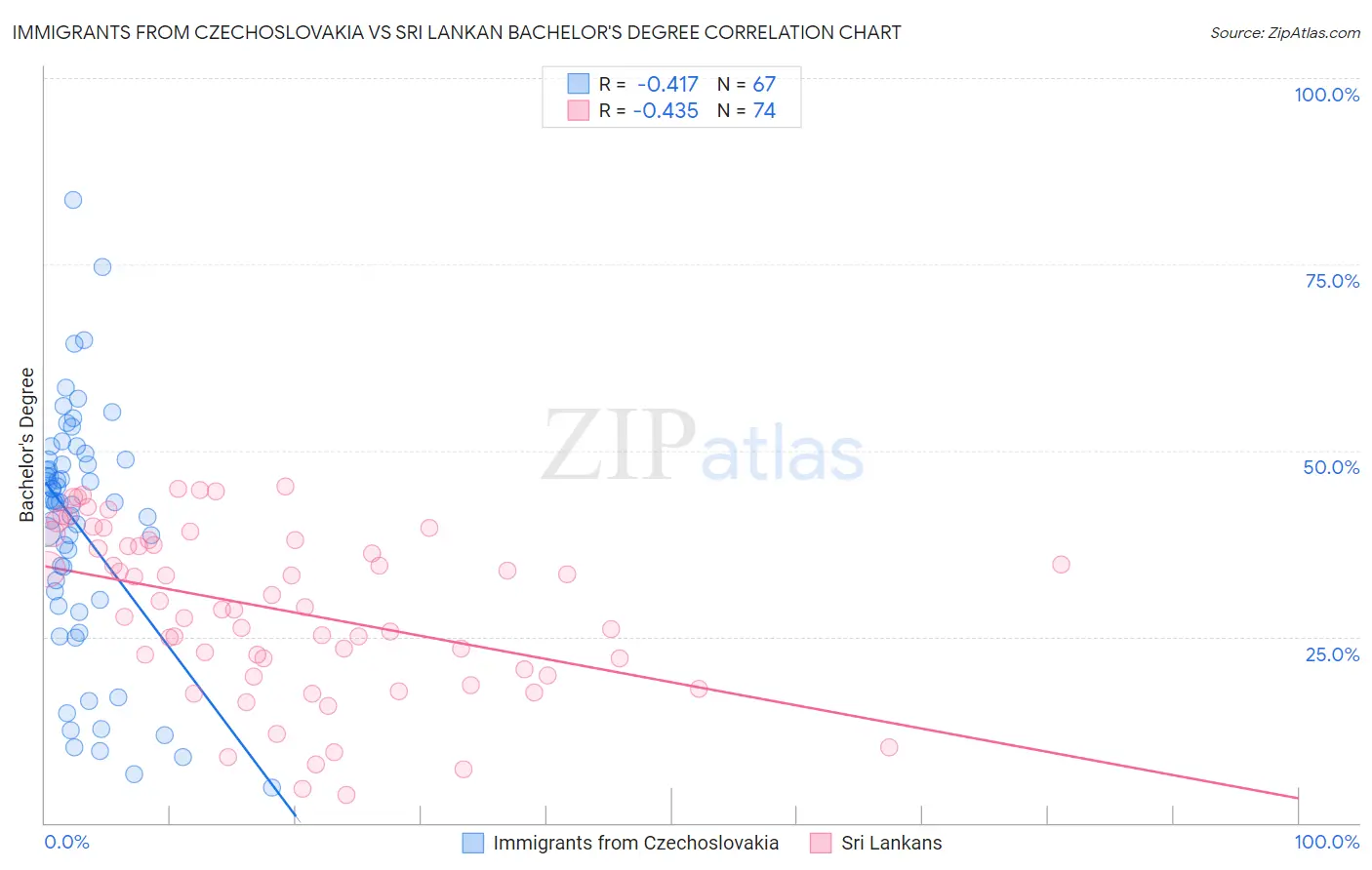 Immigrants from Czechoslovakia vs Sri Lankan Bachelor's Degree