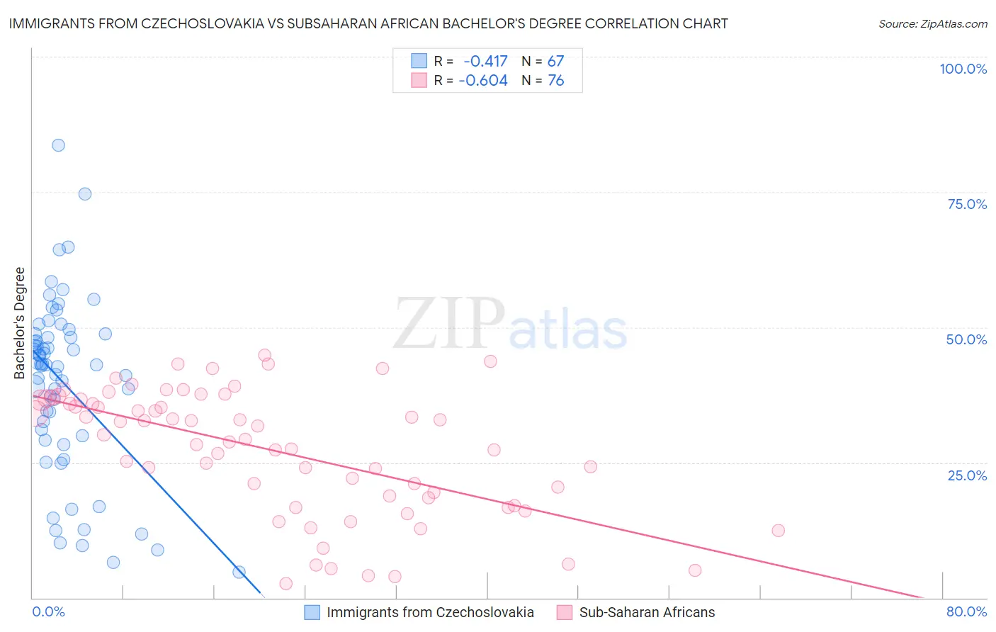 Immigrants from Czechoslovakia vs Subsaharan African Bachelor's Degree