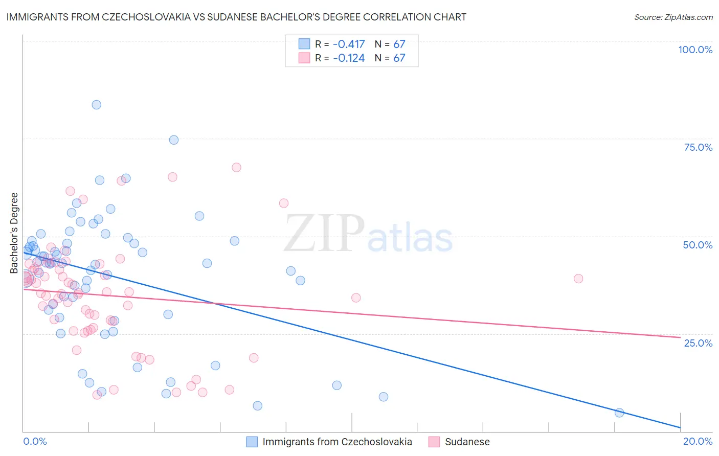 Immigrants from Czechoslovakia vs Sudanese Bachelor's Degree