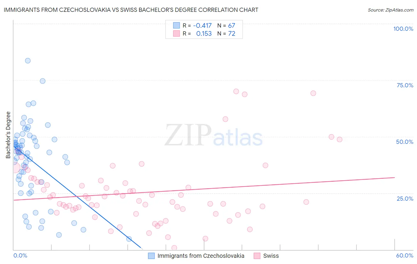 Immigrants from Czechoslovakia vs Swiss Bachelor's Degree