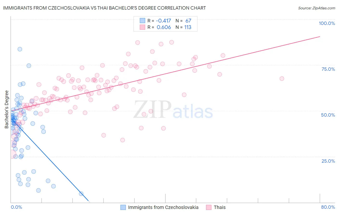 Immigrants from Czechoslovakia vs Thai Bachelor's Degree