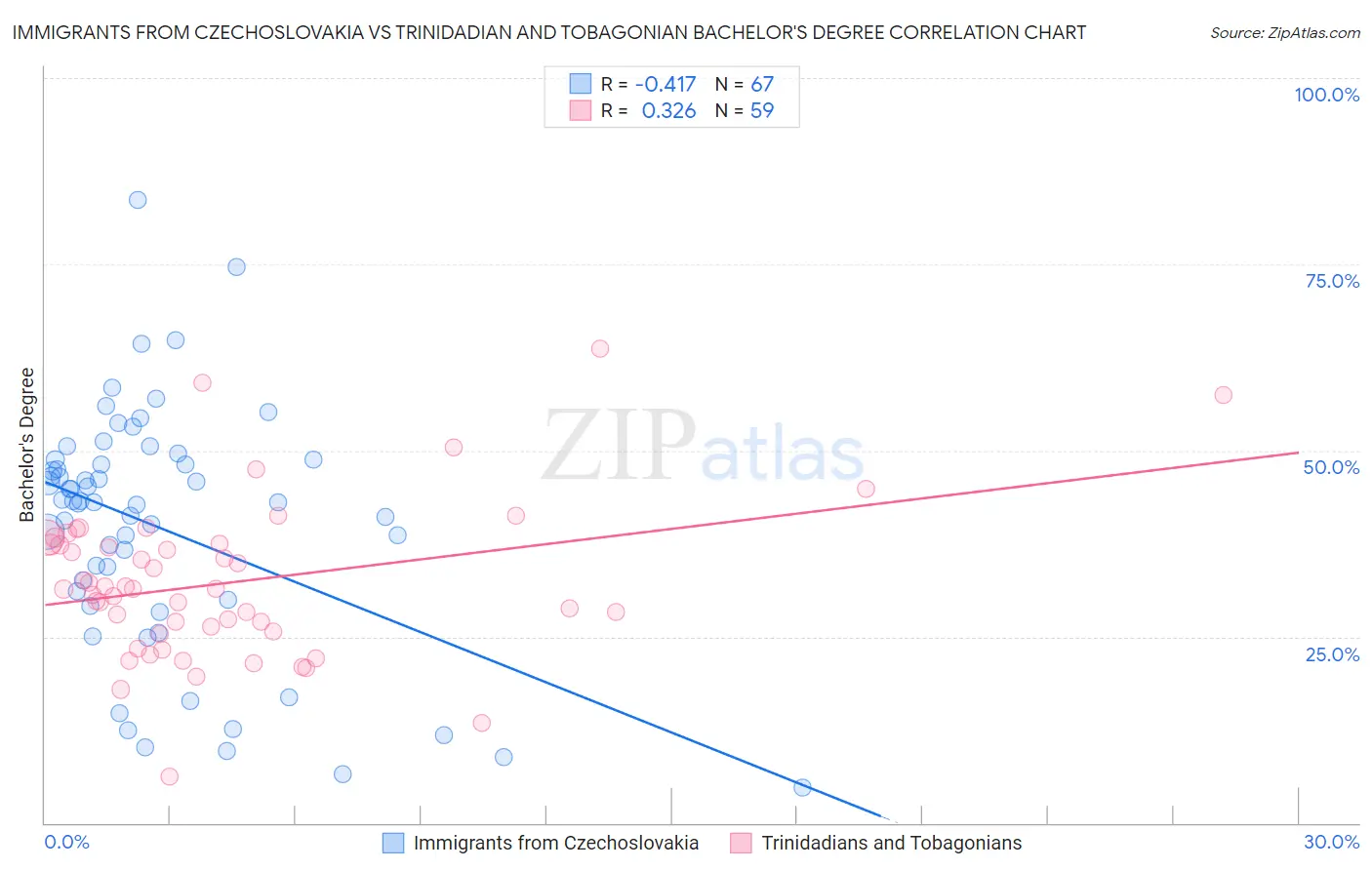 Immigrants from Czechoslovakia vs Trinidadian and Tobagonian Bachelor's Degree