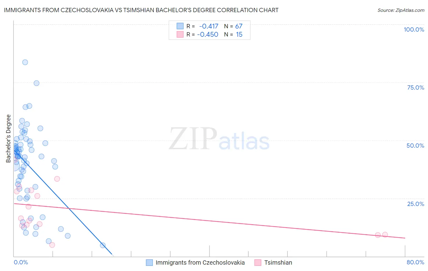 Immigrants from Czechoslovakia vs Tsimshian Bachelor's Degree