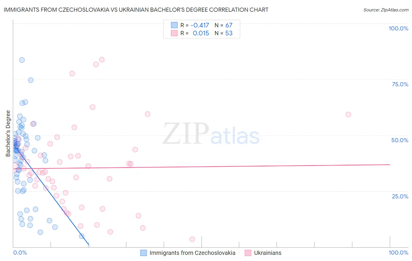 Immigrants from Czechoslovakia vs Ukrainian Bachelor's Degree