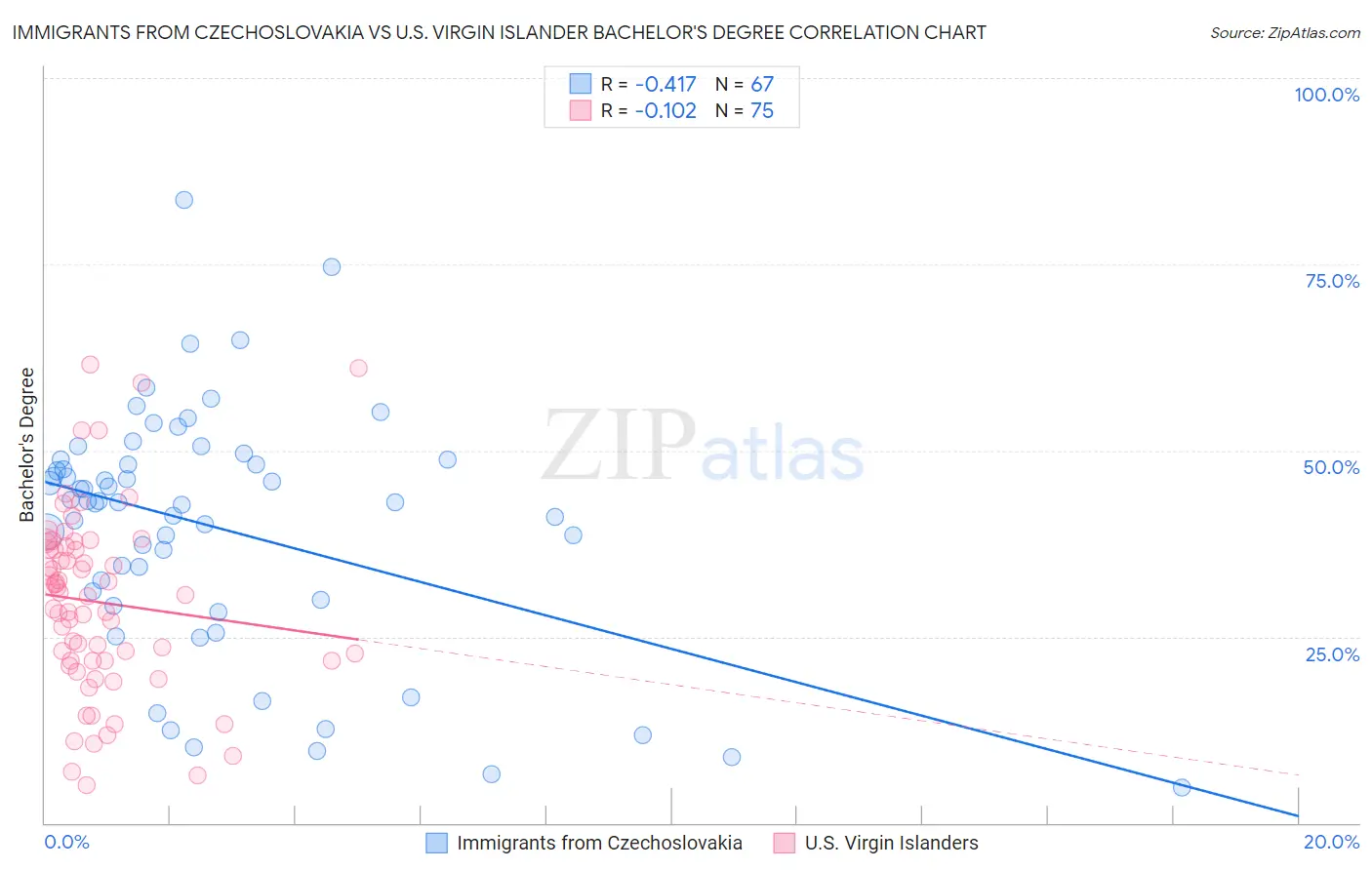 Immigrants from Czechoslovakia vs U.S. Virgin Islander Bachelor's Degree