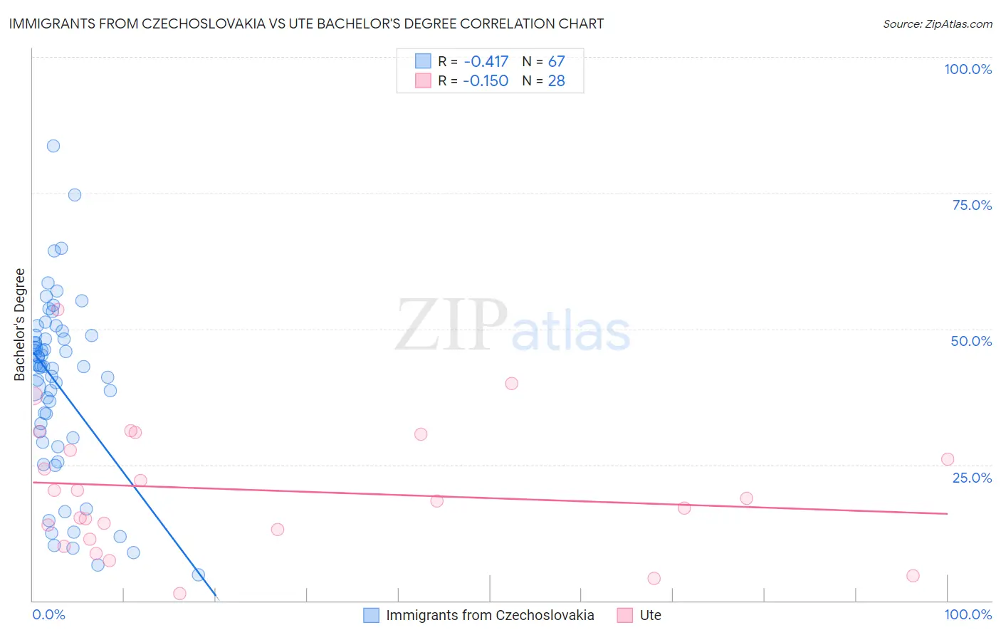 Immigrants from Czechoslovakia vs Ute Bachelor's Degree