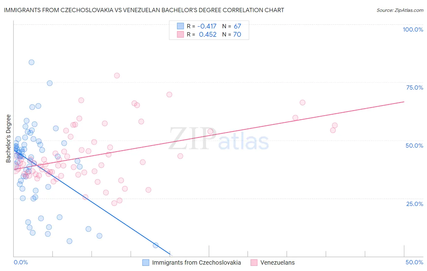 Immigrants from Czechoslovakia vs Venezuelan Bachelor's Degree