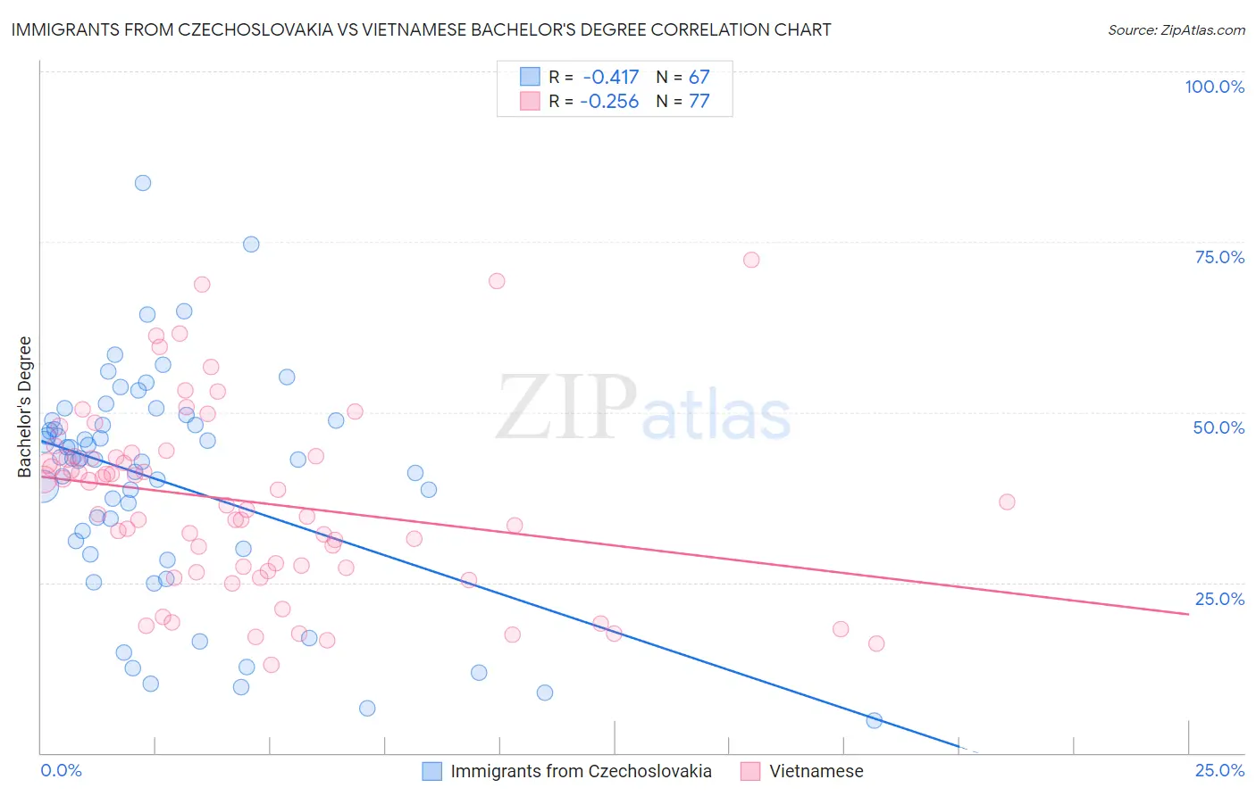 Immigrants from Czechoslovakia vs Vietnamese Bachelor's Degree