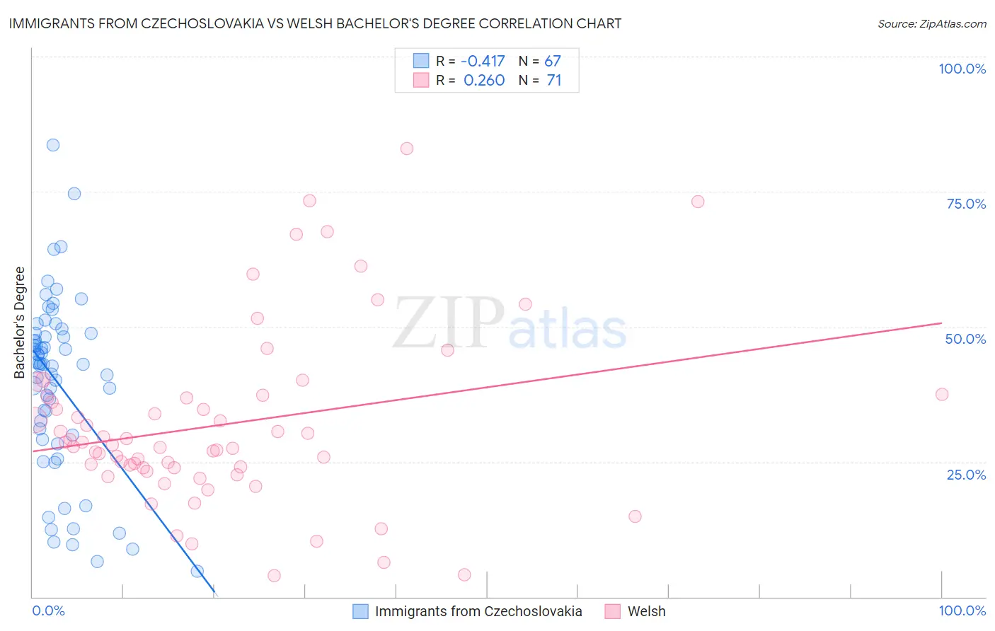 Immigrants from Czechoslovakia vs Welsh Bachelor's Degree