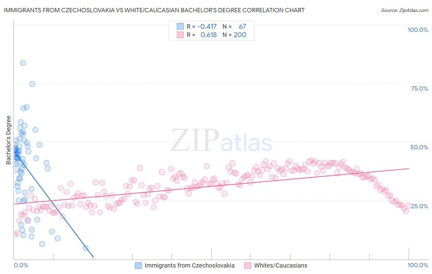 Immigrants from Czechoslovakia vs White/Caucasian Bachelor's Degree