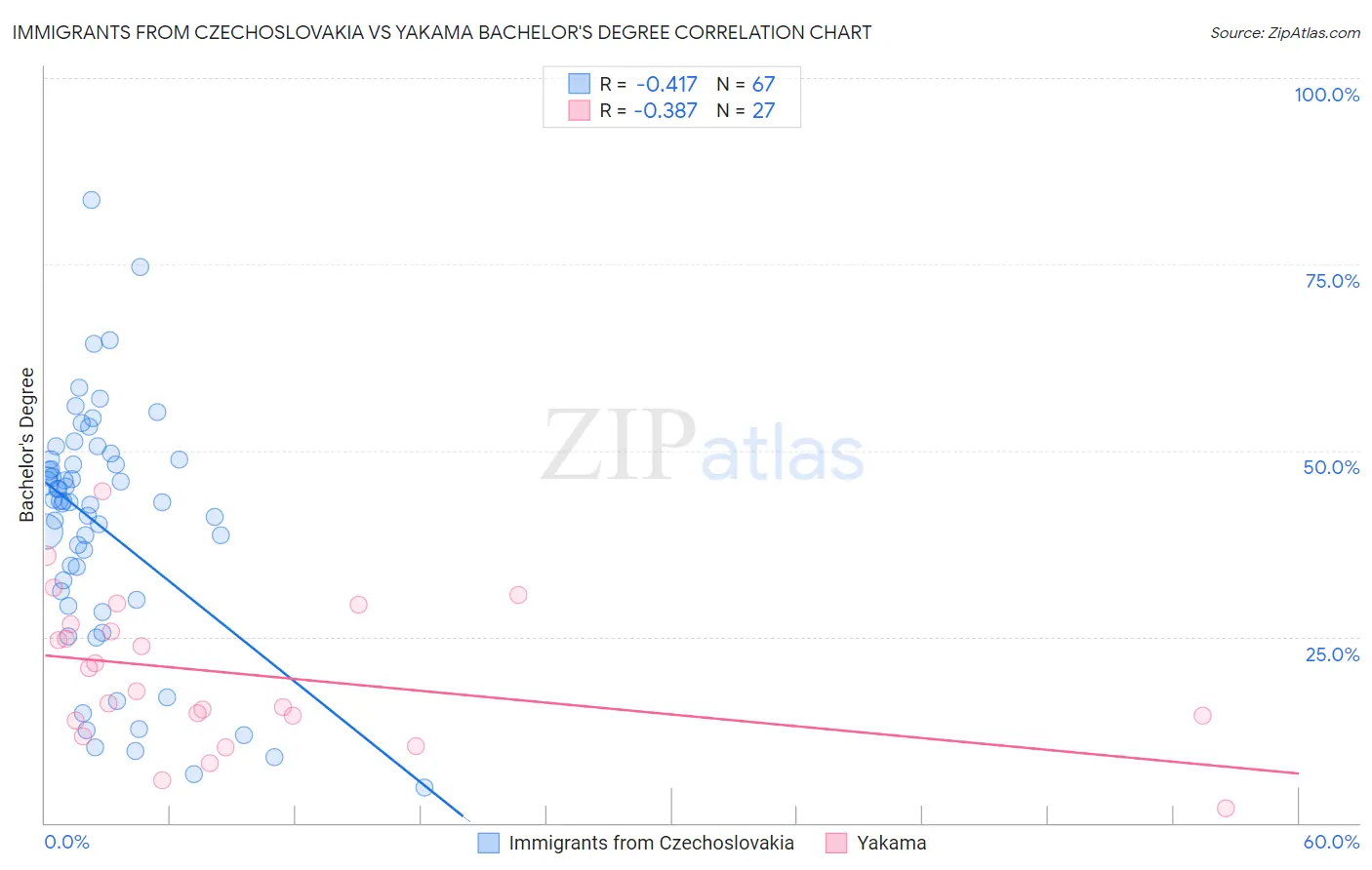 Immigrants from Czechoslovakia vs Yakama Bachelor's Degree