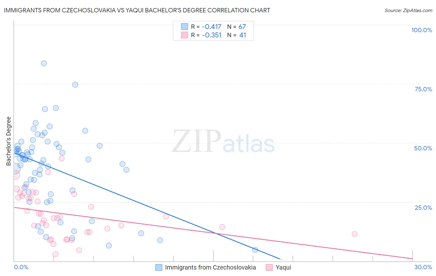 Immigrants from Czechoslovakia vs Yaqui Bachelor's Degree