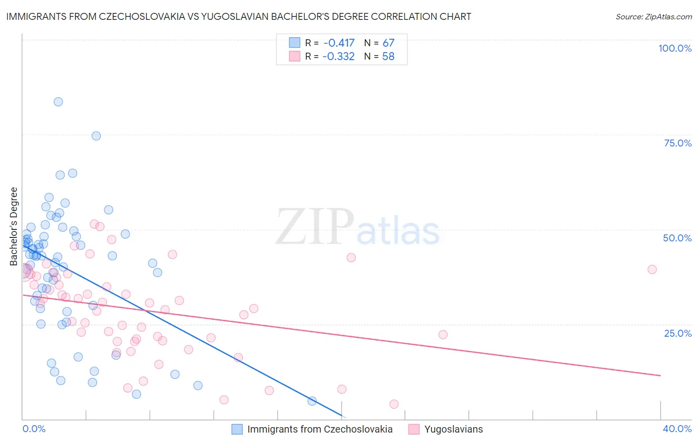 Immigrants from Czechoslovakia vs Yugoslavian Bachelor's Degree