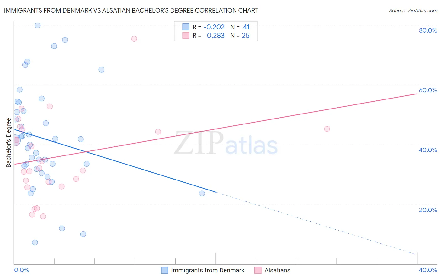 Immigrants from Denmark vs Alsatian Bachelor's Degree