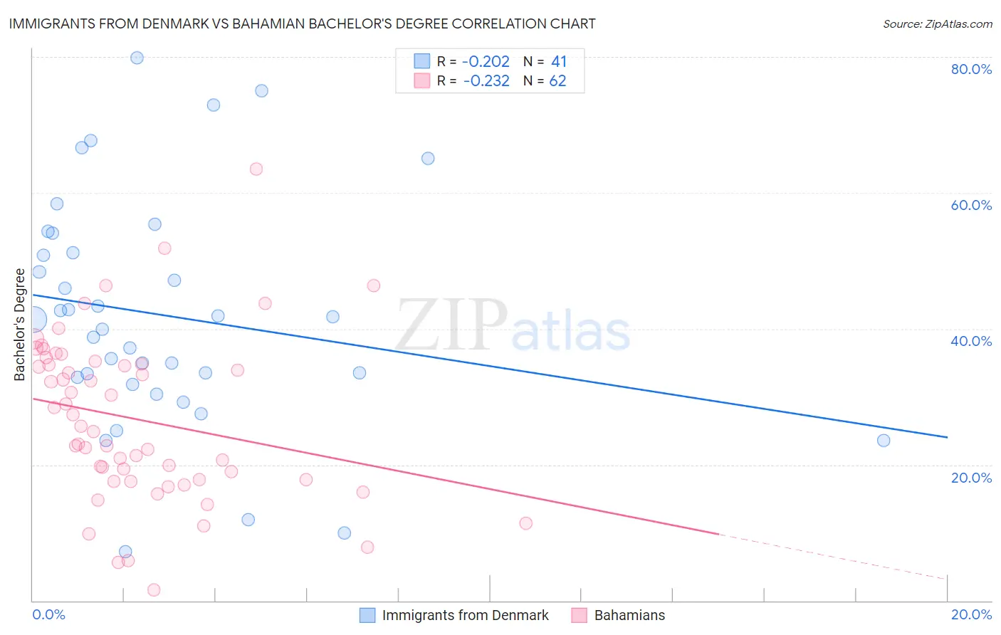 Immigrants from Denmark vs Bahamian Bachelor's Degree
